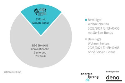 Kreisdiagramm zum BEG-Bonus Serielles Sanieren 2023/24. Bei fast jeder vierten Sanierung zum Effizienzhaus 40+55 wird neue Methode bereits genutzt.