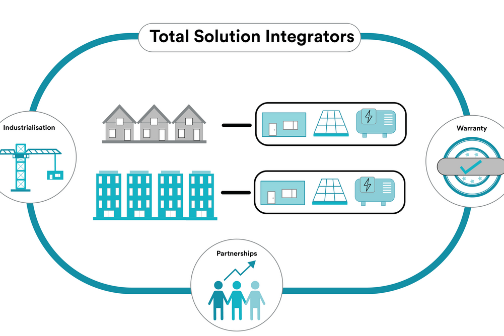 Ziel ist es, 10.000 Wohnungen in den beteiligten Länder seriell zu sanieren. Dafür sollen bestehende Energiesprong-Konzepte genutzt, Projekte digital gebündelt und maßgeschneiderte Sanierungslösungen angeboten werden. Grafische Darstellung der Total Solution Integrators