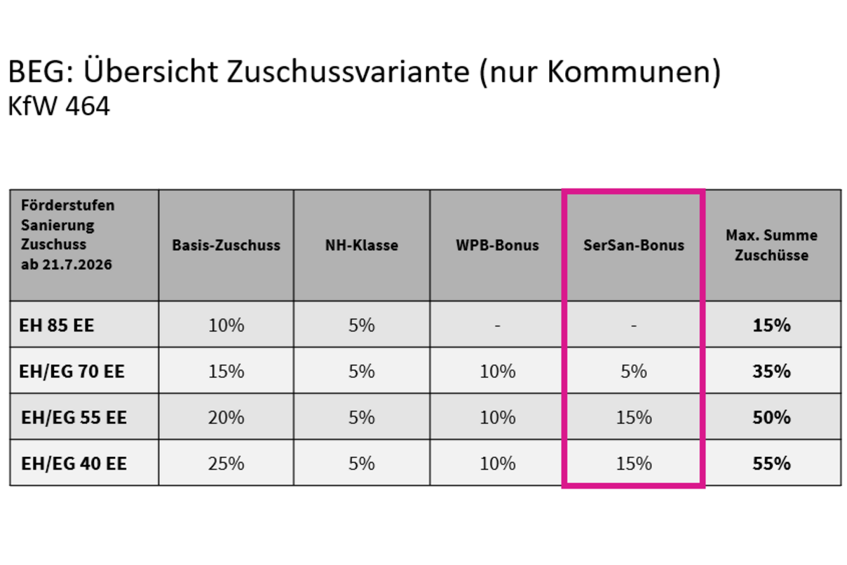 BEG Übersicht Zuschussvariante