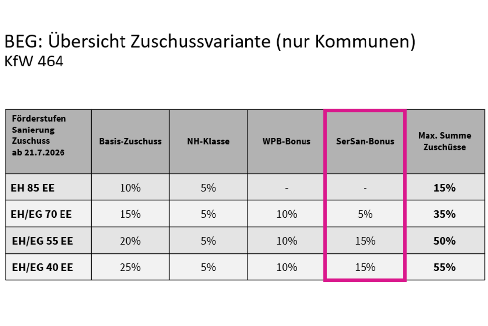 BEG Übersicht Zuschussvariante