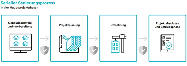 Grafik zum seriellen Sanierungsprozess in vier Hauptkategorien: Gebäudeauswahl und -vorbereitung, Projektplanung, Umsetzung, Projektabschluss und Betriebsphase