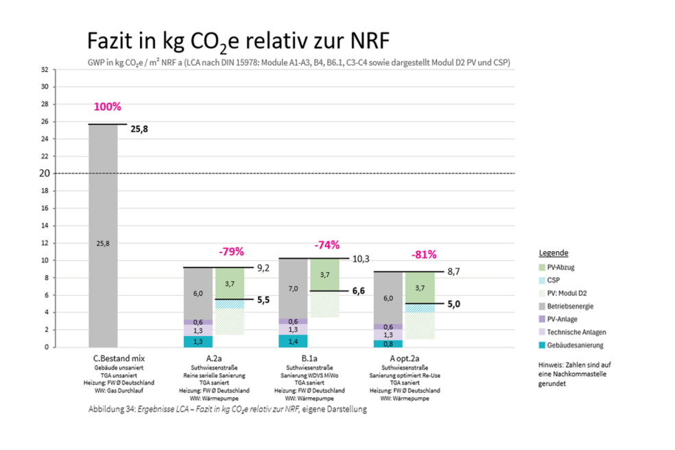 Abbildung zeigt das Treibhausgaspotenzial in CO2e/m² Nettoraumfläche bei den verschiedenen untersuchten Sanierungsszenarien. Mit einer Gebäudesanierung wird bereits ein Großteil der THG-Emissionen durch die Reduktion der Betriebsenergie eingespart. Das Szenario der seriellen Sanierung führt dabei zu einer leicht größeren THG- Reduktion (-79%) im Vergleich zur konventionellen Sanierung (-74%) aufgrund von geringeren Transmissionswärmeverlusten und THG-Emissionen der Konstruktion.