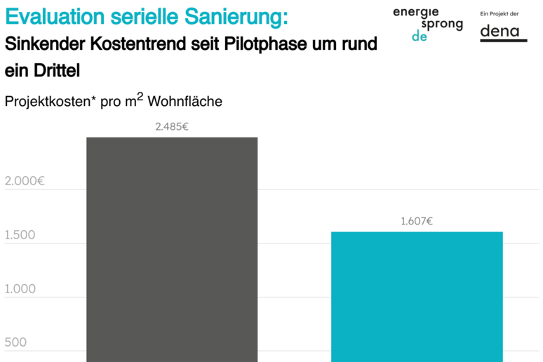 Grafik zur Evaluation serielle Sanierung: Sinkender Kostentrend seit Pilotphase um rund ein Drittel