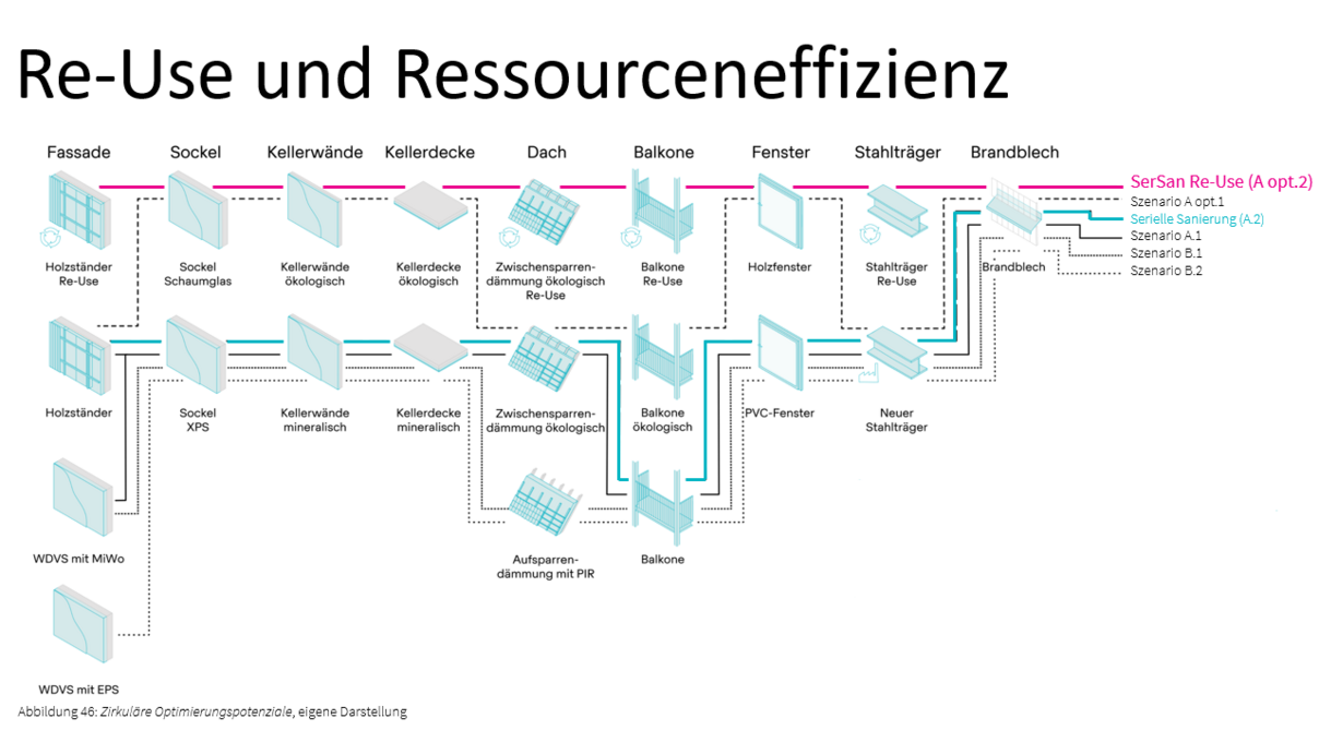 Abbildung zeigt den Bauteilaufbau einer Sanierung für technisch konstruktive Elemente. Eingezeichnet sind die Aufbauten der verschiedenen untersuchten Szenarien, darunter die konventionelle, serielle und optimierte serielle Sanierung, sowie ein Ausblick auf zirkuläre Optimierungspotenziale durch den Einsatz von Re-Use-Bauteilen.