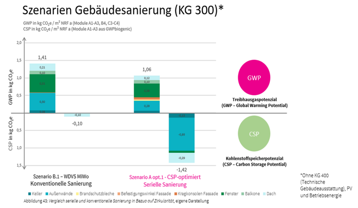 Abbildung zeigt das Treibhausgas- und das Kohlenstoffspeicherpotenzial einer konventionellen Sanierung im Vergleich zu einer seriellen Sanierung pro Nettoraumfläche (NRF). Bei der konventionellen Sanierung liegt der Treibhausausstoß bei 1,41 kg kg CO2e / m² NRF a und die Kohlenstoffspeicherung bei 0,10 kg CO2e / m² NRF a. Bei der seriellen Sanierung bei 1,06 kg CO2e / m² NRF a und 1,42 kg CO2e / m² NRF a. Mit dem seriellen Sanieren kann die Sanierung zur Kohlenstoffsenke werden, wenn zirkuläre Prinzipien verfolgt werden.