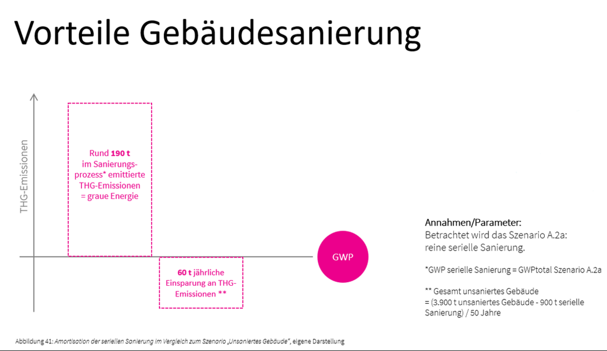 Abbildung zeigt die Amortisation der seriellen Sanierung im Vergleich zum unsanierten Gebäude. Es werden im Rahmen des Sanierungsprozesses rund 190t Treibhausgase emittiert, dafür aber jährlich rund 60t eingespart. Demnach amortisiert sich die Sanierung in zwei bis vier Jahren.