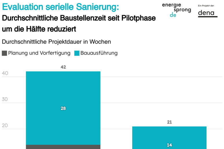 Grafik zur Evaluation serielle Sanierung: Durchschnittliche Baustellenzeit seit Pilotphase um die Hälfte reduziert