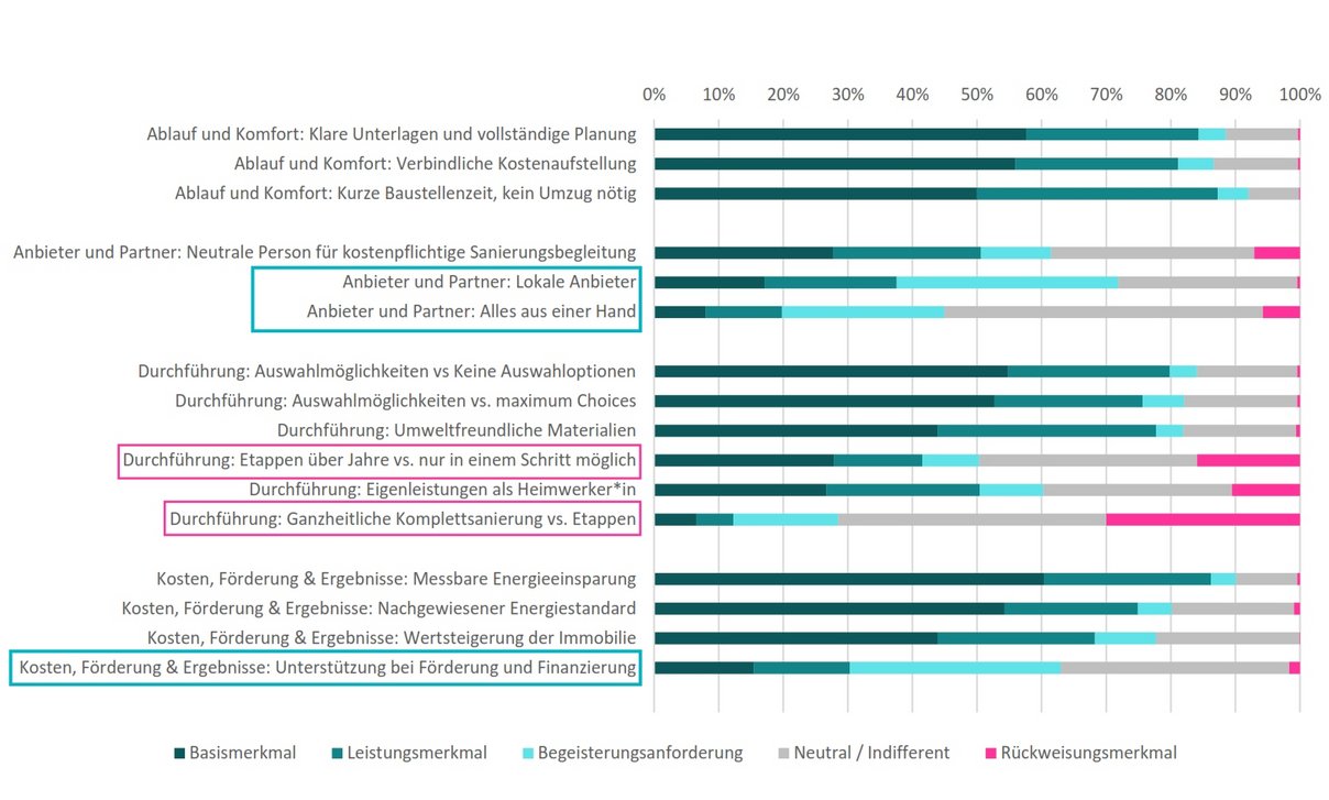 Die Befragung unterscheidet zwischen Basismerkmalen (Must-haves), Leistungsmerkmalen (Should-haves) und Begeisterungsmerkmalen (Nice-to-haves). EFH-Befragung_Merkmale_web
