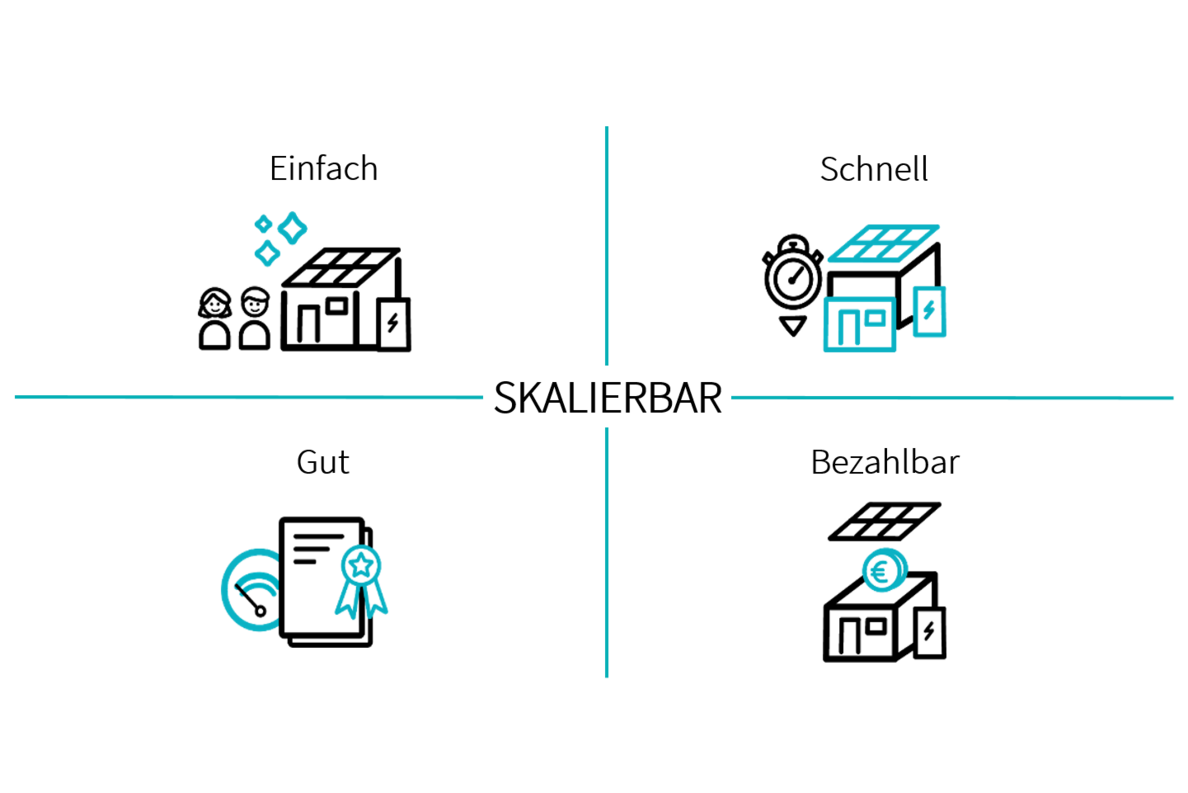 Grafik mit vier Symbolen zu den Begriffen rund um die serielle Sanierung nach dem Energiesprong-Prinzip: Einfach, schnell, bezahlbar, gut. Farbgestaltung: Schwarz, türkis und weiß