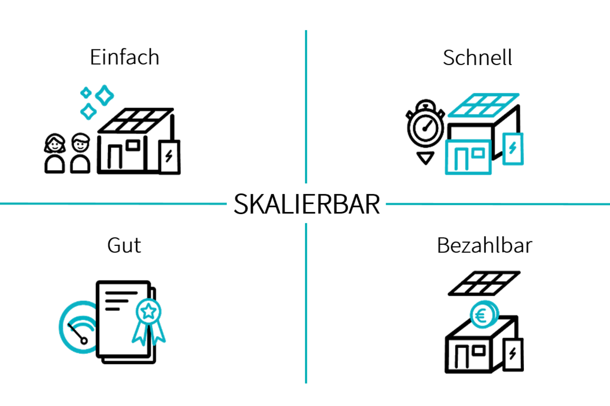 Grafik mit vier Symbolen zu den Begriffen rund um die serielle Sanierung nach dem Energiesprong-Prinzip: Einfach, schnell, bezahlbar, gut. Farbgestaltung: Schwarz, türkis und weiß