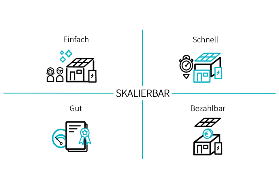 Grafik mit vier Symbolen zu den Begriffen rund um die serielle Sanierung nach dem Energiesprong-Prinzip: Einfach, schnell, bezahlbar, gut. Farbgestaltung: Schwarz, türkis und weiß