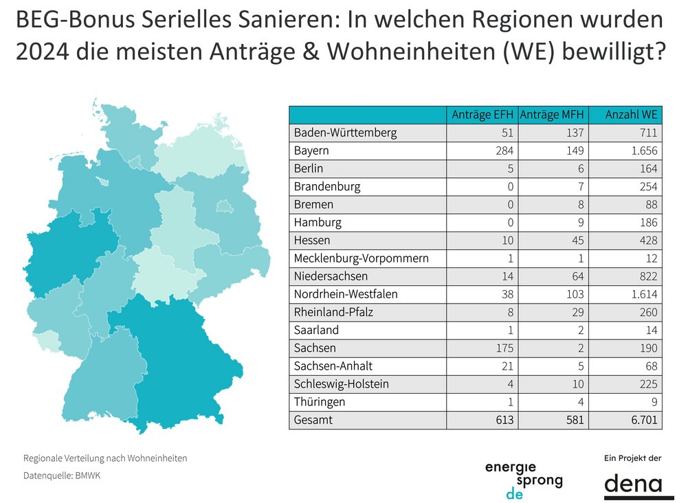 BEG_SerSan-Bonus_regionaleVerteilung