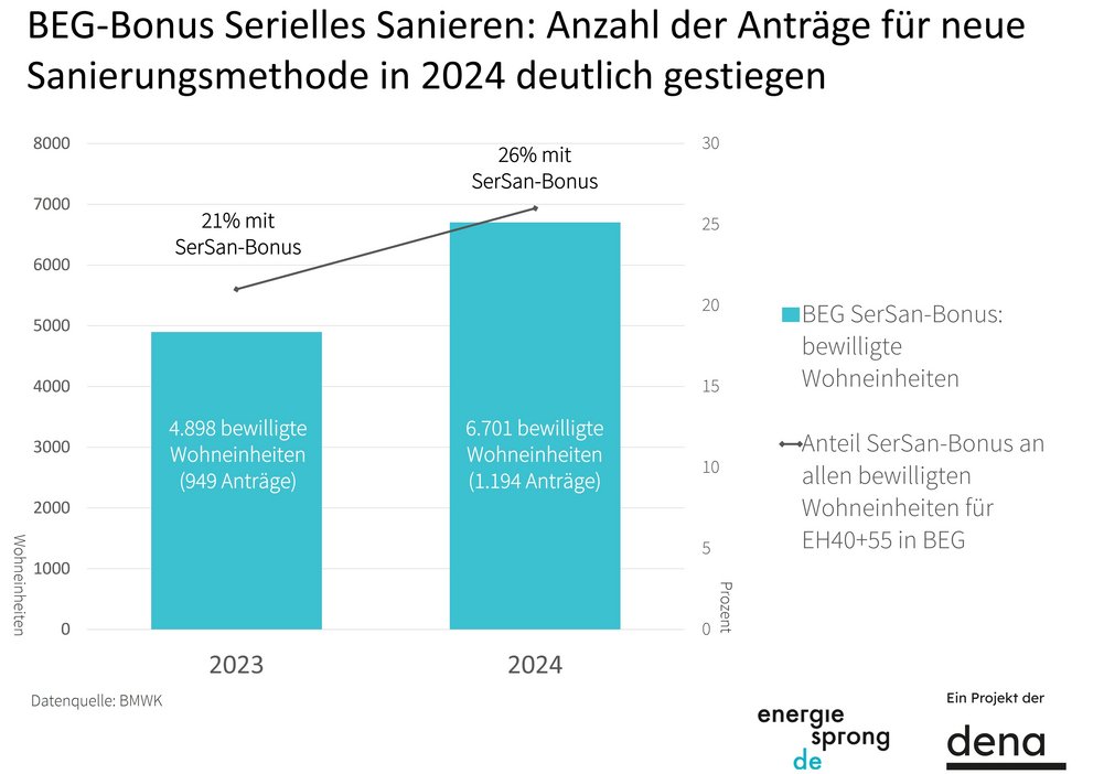BEG_SerSan-Bonus_Anstieg_23-24