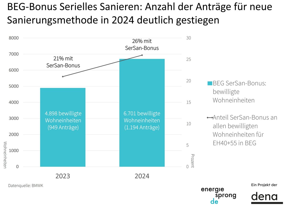 BEG_SerSan-Bonus_Anstieg_23-24