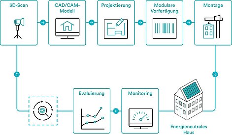 Grafik-Energiesprong-Prozess