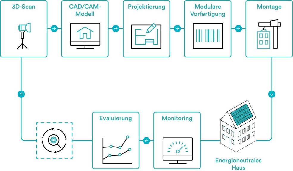 Grafik-Energiesprong-Prozess