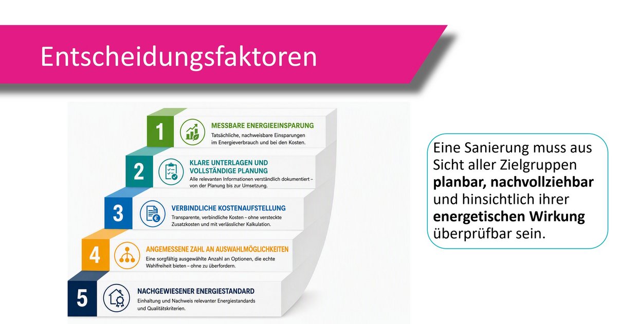 Klare Planung, verlässliche Kosten und überprüfbare Ergebnisse gehören zu den wichtigsten Erwartungen an Sanierungsangebote Bild zeigt Grafik mit fünf verschiedenen Entscheidungsfaktoren als Treppe angezeigt, ganz oben "messbare Energieeinsparung", dann "klare Unterlagen und vollständige Planung", dann "verbindliche Kostenaufstellung", dann "angemessene Zahl an Auswahlmöglichkeiten" und ganz unten "nachgewiesener Energiestandard"