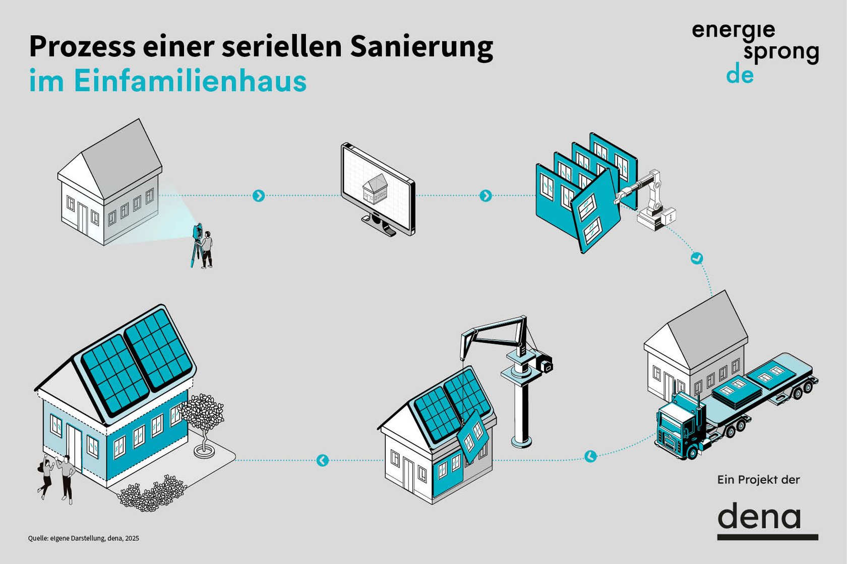 serieller Sanierungsprozess im Einfamilienhaussegment