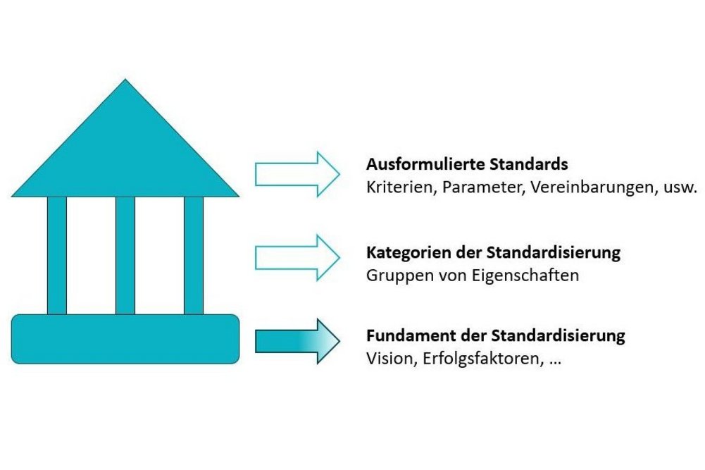 Zu definierende Standards lassen sich als Hausmodell strukturieren: Das Fundament ist bestimmt durch die grundlegende Vision und die Erfolgsfaktoren, die Säulen repräsentieren die Kategorien der Standardisierung und das Dach steht für die ausformulierten Standards. Saeulen_Standardisierung