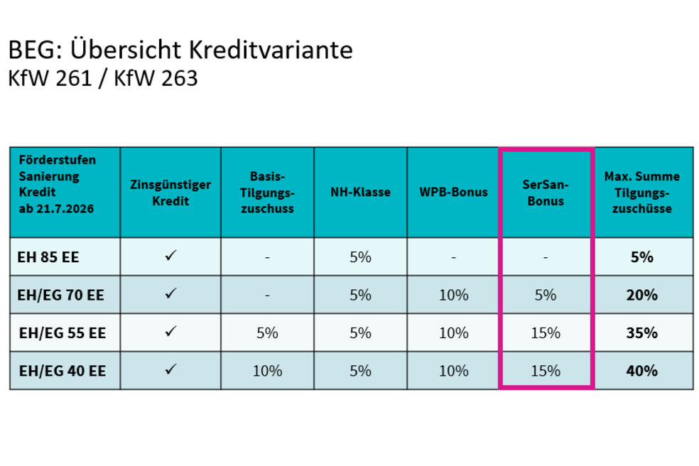 BEG Übersicht Kreditvariante