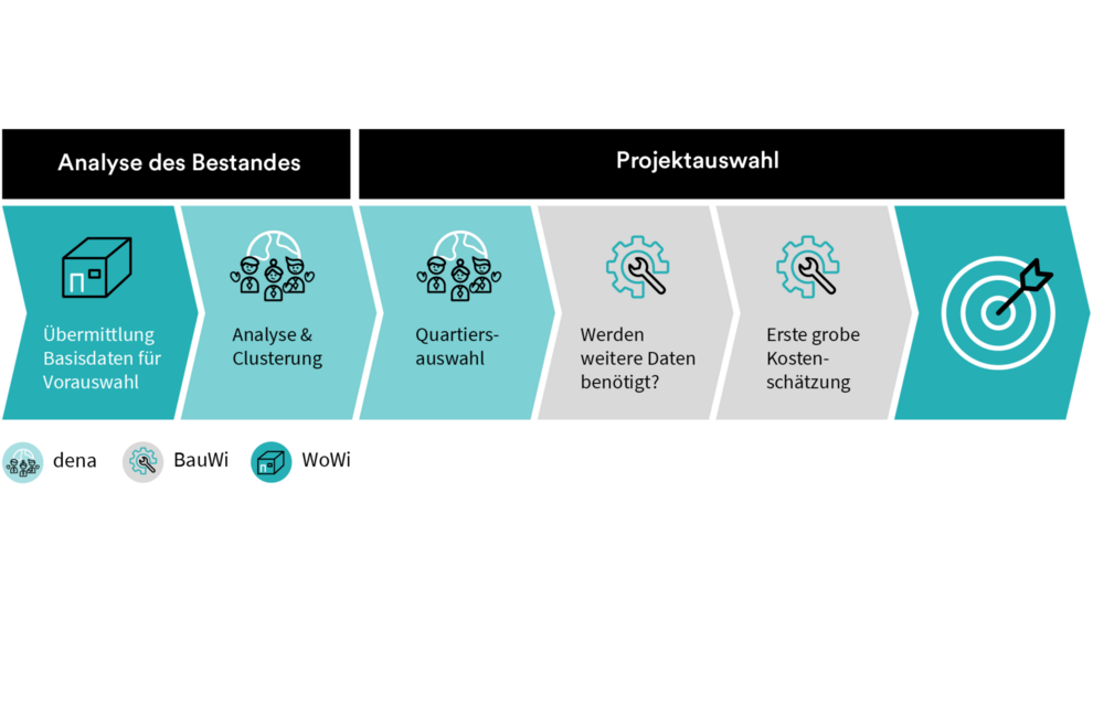 Grafik zum Ablauf einer Portfolioanalyse von der Analyse des Wohnungsbestandes bis zur Projektauswahl (Symbole mit kurzem Text): Übermittlung Basisdaten für Vorauswahl, Analyse & Clusterung, Quartiersauswahl, Werden weitere Daten benötigt?, Erste grobe Kostenschätzung