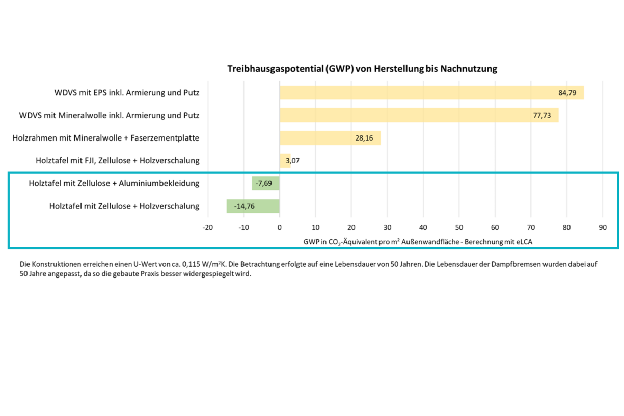 Bild zeigt: Balkendiagramm zu Treibhausgaspotential (GWP) von Herstellung bis Nachnutzung von verschiedenen Systemen (WDVS mit EPS, WDVS mit Mineralwolle, Holzrahmen mit Minderalwolle und Holztafel mit FJI; alle positive GWP) und (Holztafel mit Zellulose + Aluminiumbekleidung und Holztafel mit Zellulose + Holzverschalung; davon beide mit negativem GWP)