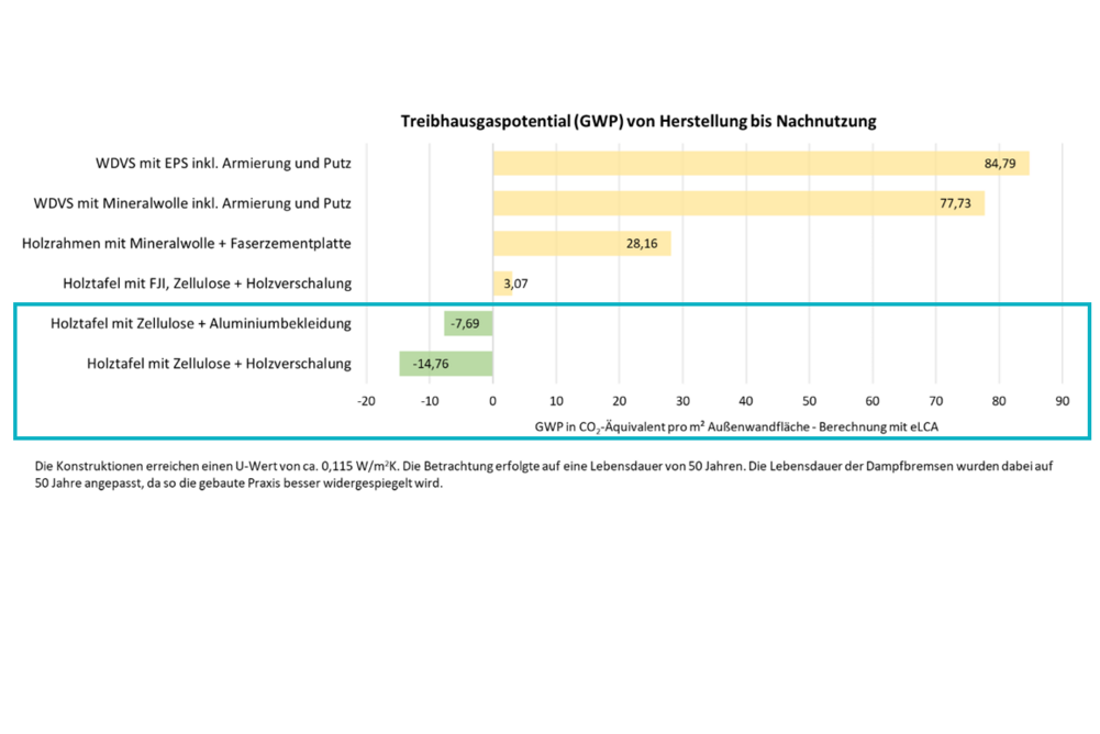 Bild zeigt: Balkendiagramm zu Treibhausgaspotential (GWP) von Herstellung bis Nachnutzung von verschiedenen Systemen (WDVS mit EPS, WDVS mit Mineralwolle, Holzrahmen mit Minderalwolle und Holztafel mit FJI; alle positive GWP) und (Holztafel mit Zellulose + Aluminiumbekleidung und Holztafel mit Zellulose + Holzverschalung; davon beide mit negativem GWP)